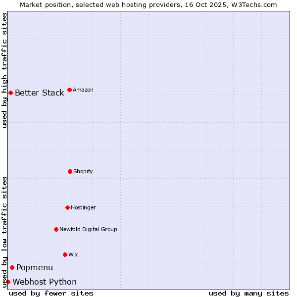 Market position of Popmenu vs. Better Stack vs. Webhost Python