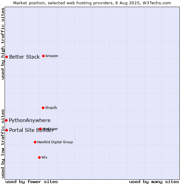 Market position of Better Stack vs. Portal Site Builder vs. PythonAnywhere