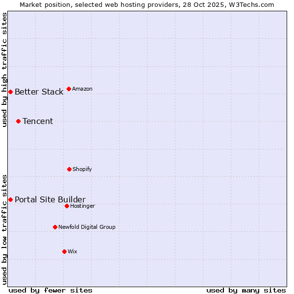 Market position of Tencent vs. Better Stack vs. Portal Site Builder