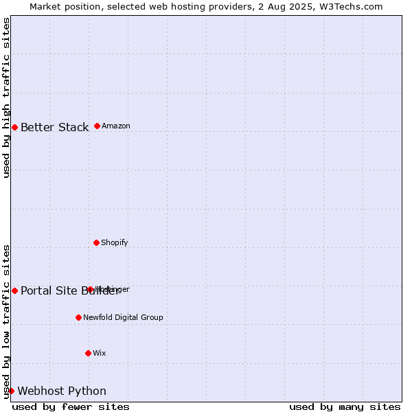 Market position of Better Stack vs. Portal Site Builder vs. Webhost Python