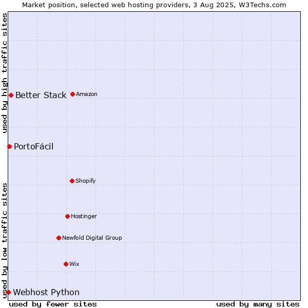Market position of Better Stack vs. PortoFácil vs. Webhost Python