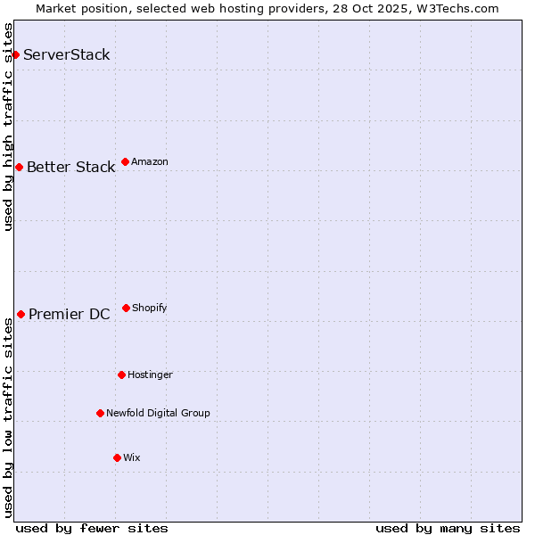 Market position of Premier DC vs. Better Stack vs. ServerStack