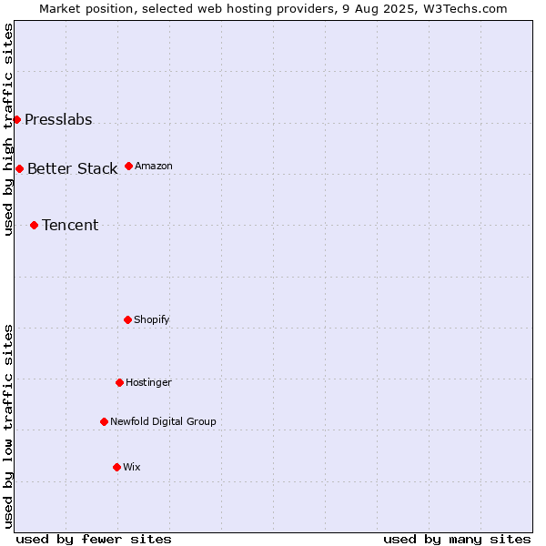Market position of Tencent vs. Better Stack vs. Presslabs