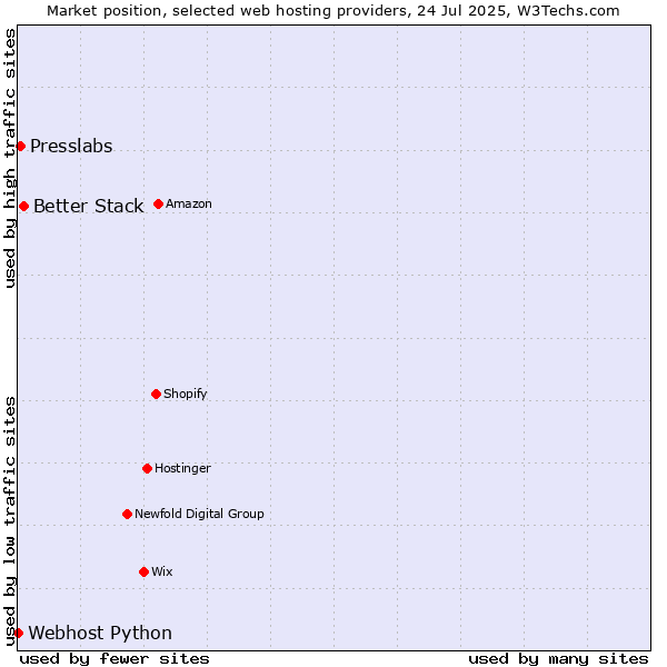 Market position of Better Stack vs. Presslabs vs. Webhost Python