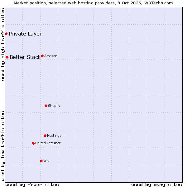 Market position of Better Stack vs. Private Layer