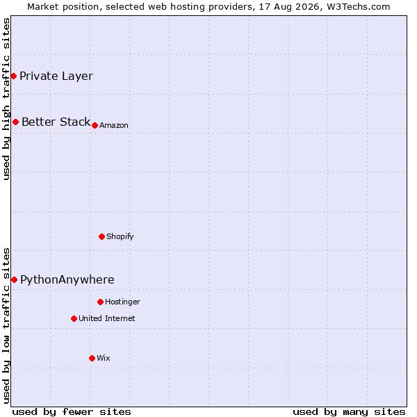 Market position of Better Stack vs. PythonAnywhere vs. Private Layer