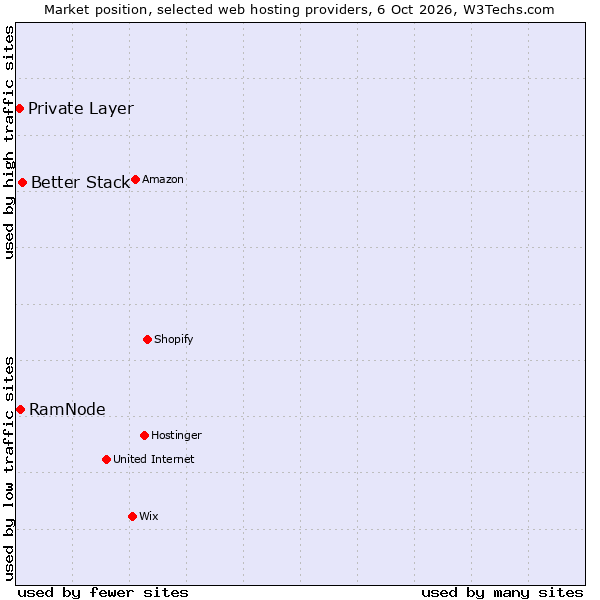 Market position of Better Stack vs. RamNode vs. Private Layer
