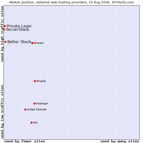 Market position of Better Stack vs. Private Layer vs. ServerStack