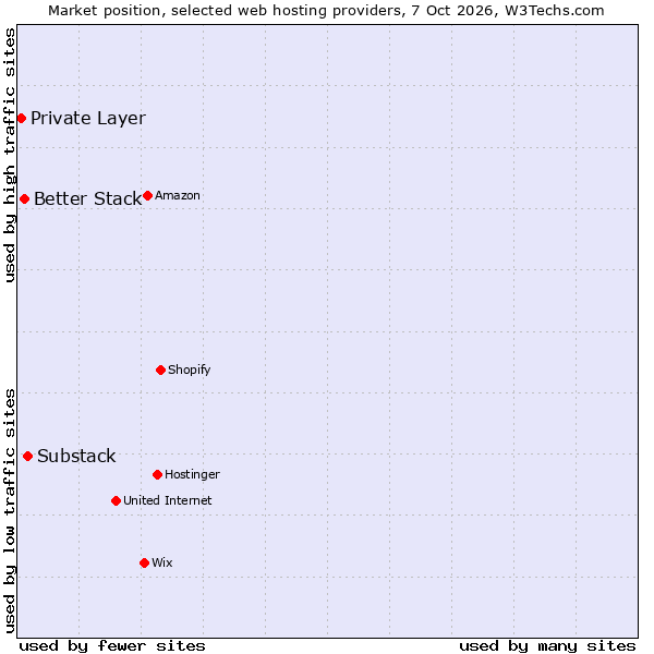 Market position of Substack vs. Better Stack vs. Private Layer