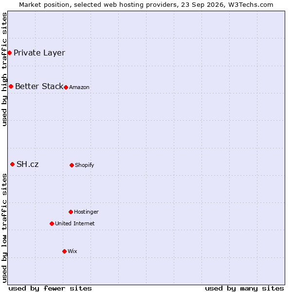 Market position of SH.cz vs. Better Stack vs. Private Layer