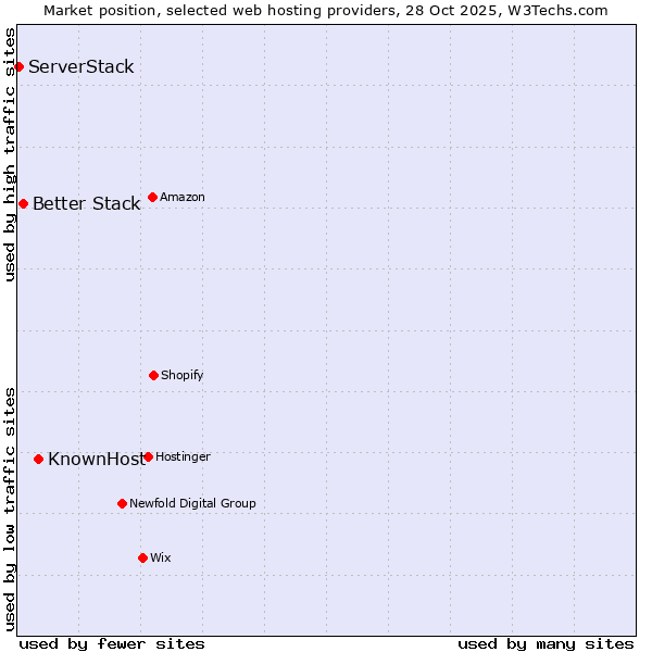 Market position of KnownHost vs. Better Stack vs. ServerStack