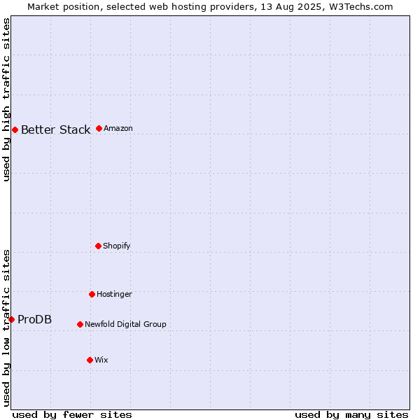 Market position of Better Stack vs. ProDB