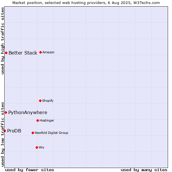 Market position of Better Stack vs. PythonAnywhere vs. ProDB