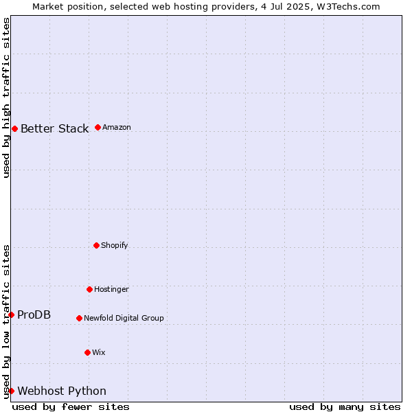 Market position of Better Stack vs. ProDB vs. Webhost Python
