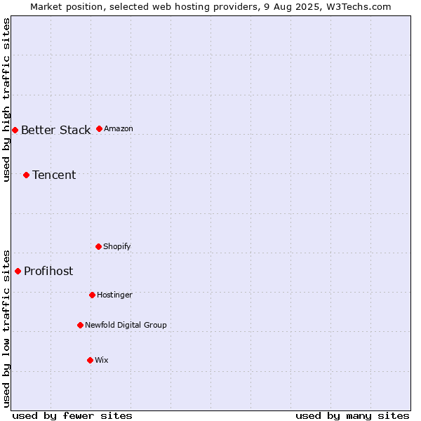 Market position of Tencent vs. Profihost vs. Better Stack