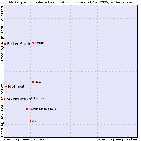 Market position of Profihost vs. Better Stack vs. 5G Networks