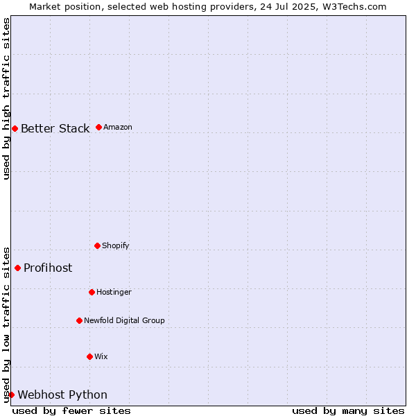 Market position of Profihost vs. Better Stack vs. Webhost Python
