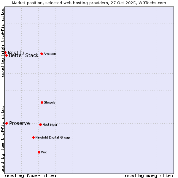 Market position of Proserve vs. Better Stack vs. Root.lu