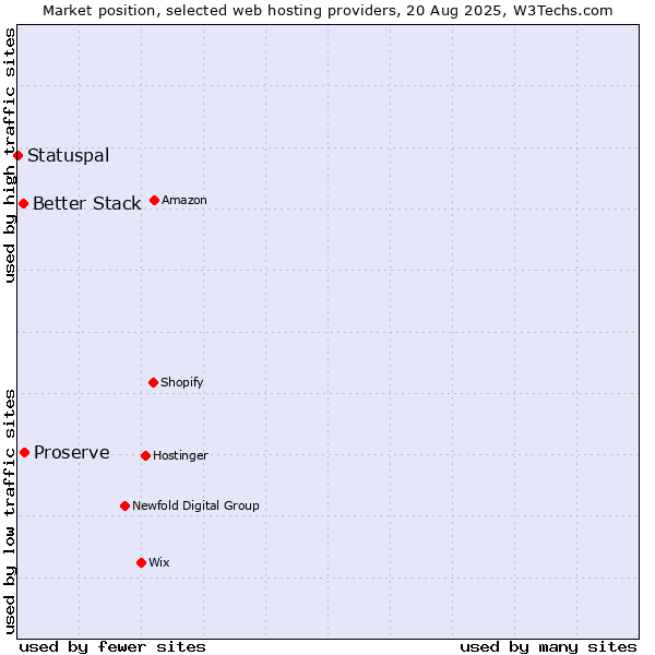 Market position of Proserve vs. Better Stack vs. Statuspal