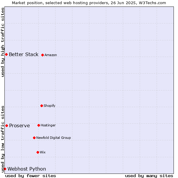 Market position of Proserve vs. Better Stack vs. Webhost Python