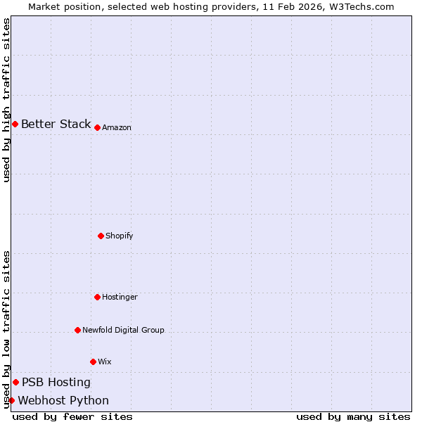 Market position of PSB Hosting vs. Better Stack vs. Webhost Python