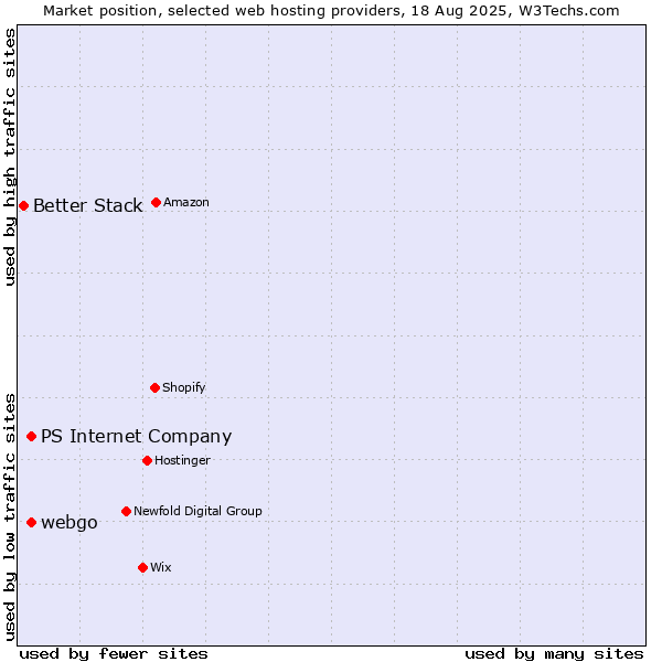 Market position of PS Internet Company vs. webgo vs. Better Stack