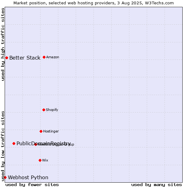 Market position of PublicDomainRegistry vs. Better Stack vs. Webhost Python