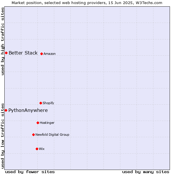 Market position of Better Stack vs. PythonAnywhere