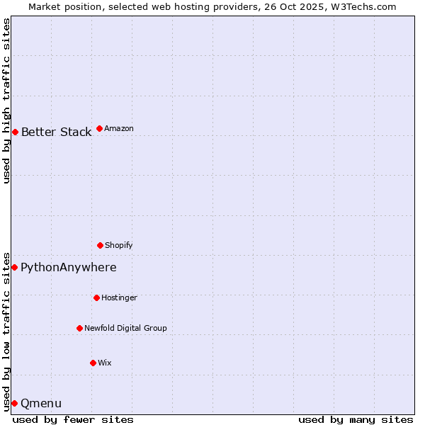 Market position of Better Stack vs. Qmenu vs. PythonAnywhere