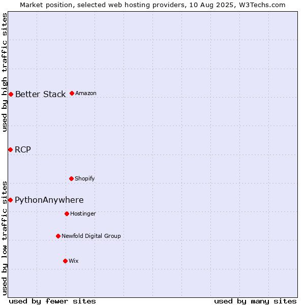 Market position of Better Stack vs. RCP vs. PythonAnywhere