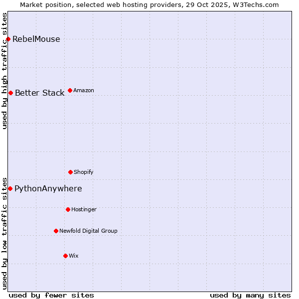 Market position of Better Stack vs. PythonAnywhere vs. RebelMouse