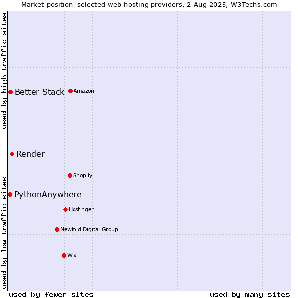 Market position of Render vs. Better Stack vs. PythonAnywhere