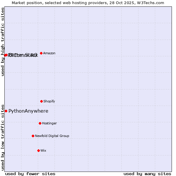 Market position of Better Stack vs. PythonAnywhere vs. RTComm.RU