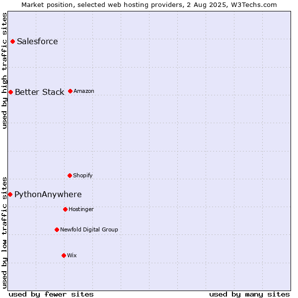 Market position of Salesforce vs. Better Stack vs. PythonAnywhere