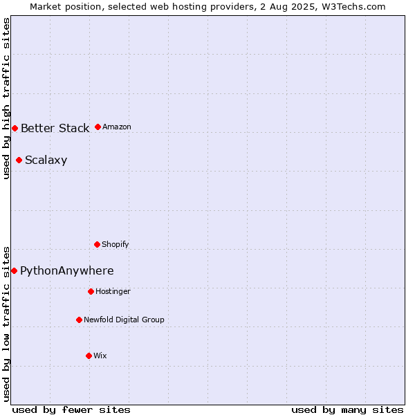 Market position of Scalaxy vs. Better Stack vs. PythonAnywhere