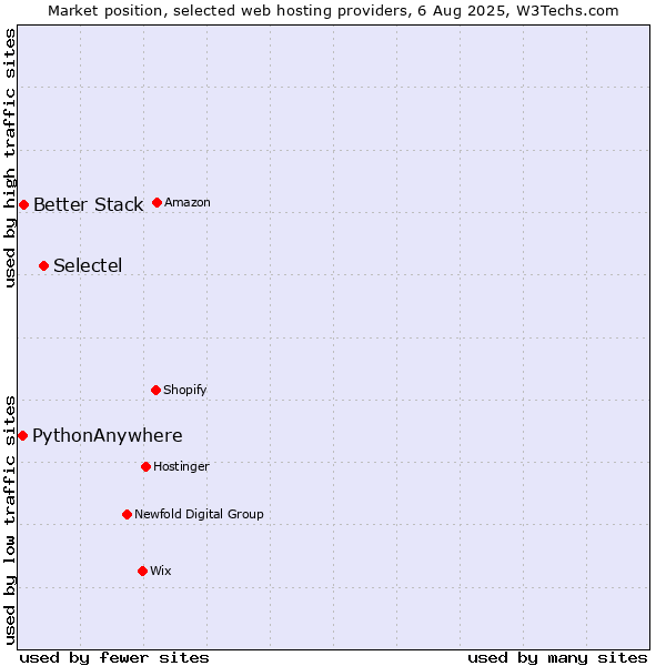 Market position of Selectel vs. Better Stack vs. PythonAnywhere