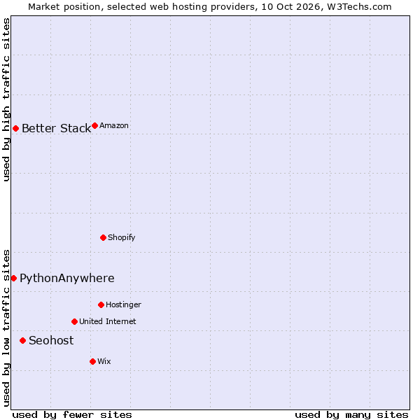 Market position of Seohost vs. Better Stack vs. PythonAnywhere