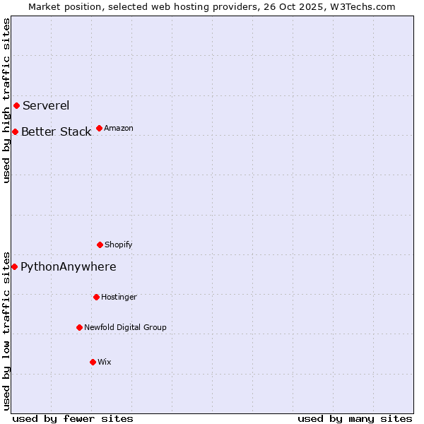Market position of Serverel vs. Better Stack vs. PythonAnywhere