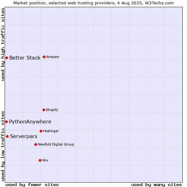 Market position of Serverpars vs. Better Stack vs. PythonAnywhere