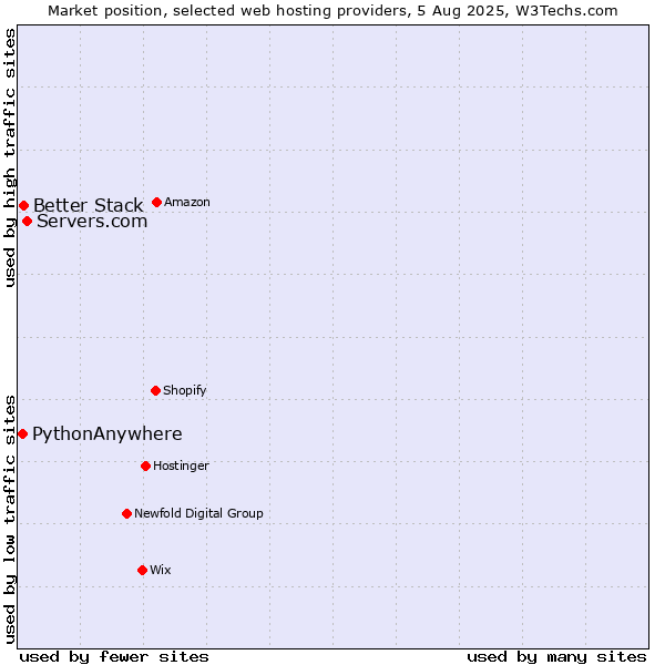 Market position of Servers.com vs. Better Stack vs. PythonAnywhere