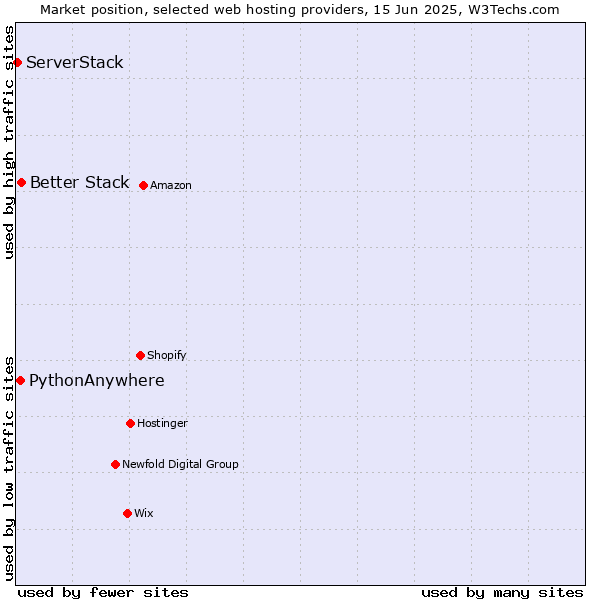 Market position of Better Stack vs. PythonAnywhere vs. ServerStack