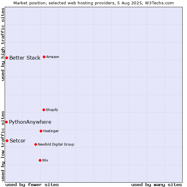 Market position of Setcor vs. Better Stack vs. PythonAnywhere