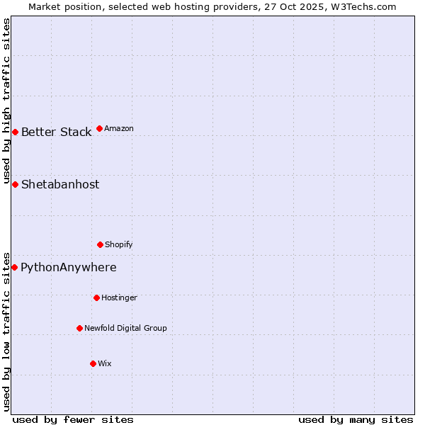 Market position of Better Stack vs. Shetabanhost vs. PythonAnywhere