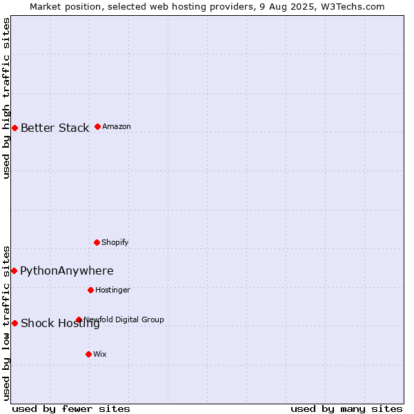 Market position of Better Stack vs. Shock Hosting vs. PythonAnywhere