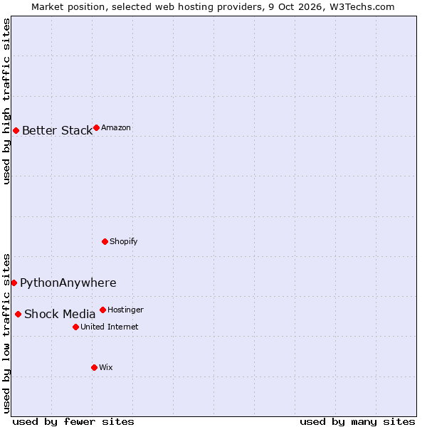 Market position of Shock Media vs. Better Stack vs. PythonAnywhere