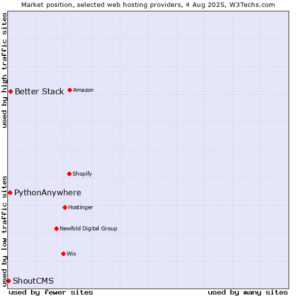 Market position of Better Stack vs. PythonAnywhere vs. ShoutCMS