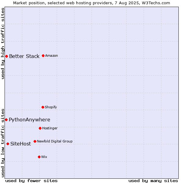 Market position of SiteHost vs. Better Stack vs. PythonAnywhere