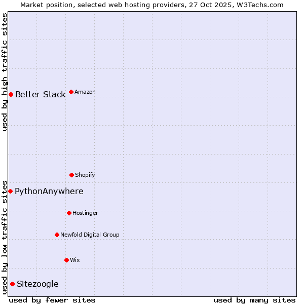 Market position of Sitezoogle vs. Better Stack vs. PythonAnywhere