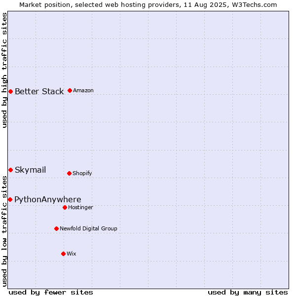 Market position of Better Stack vs. Skymail vs. PythonAnywhere