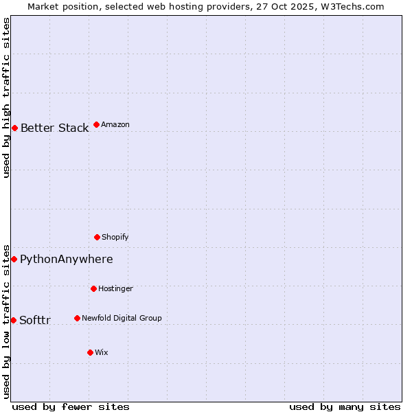 Market position of Better Stack vs. PythonAnywhere vs. Softtr